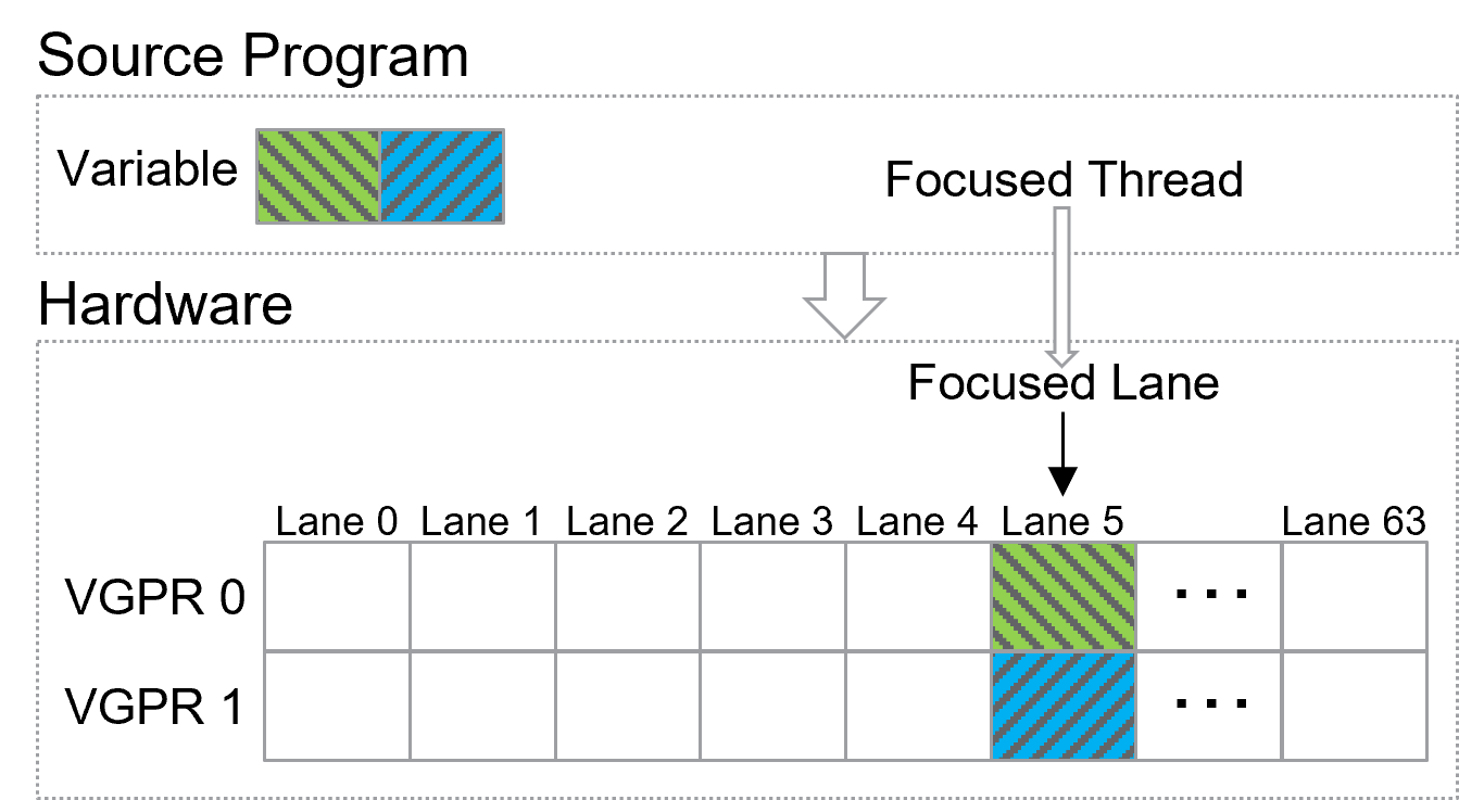 Source Language Variable Spread Across Multiple Vector Registers Example