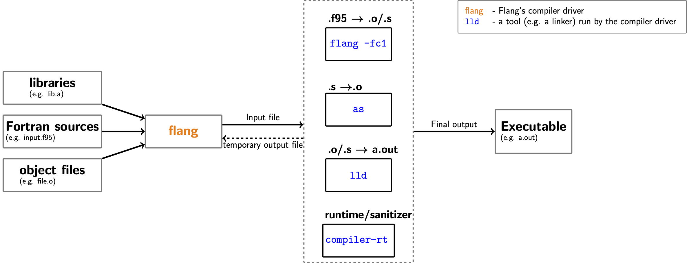 Compiler Driver