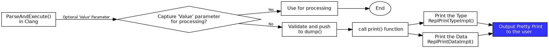 Shows the Parsing Mechanism for Pretty Printing