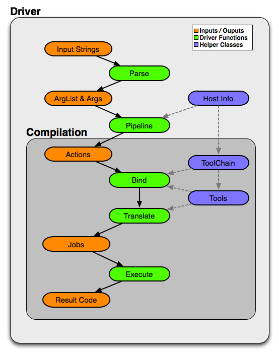 Driver Architecture Diagram